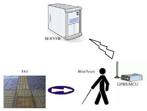 blind navigation system using rfid for indoor environments project|A blind navigation system using RFID for indoor environments.